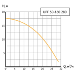       Unipump UPF 50-160 280