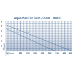        Oase Aquamax Eco Twin 20000