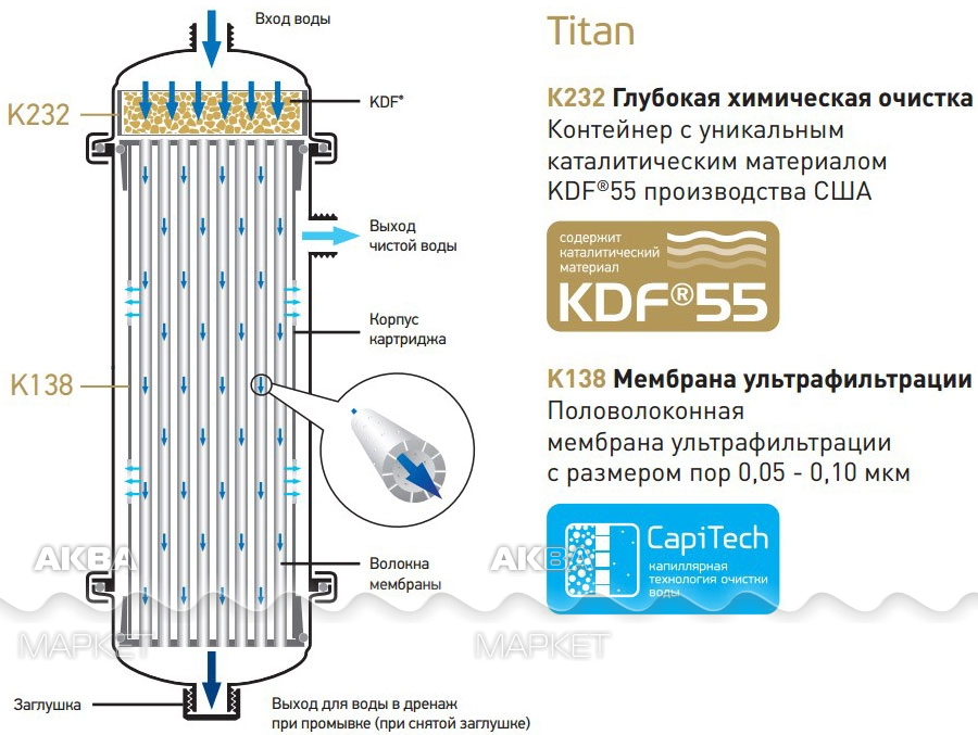 Фильтр магистральный новая вода a380 Titan двухступенчатый. K168 — картридж с ультрафильтрационной мембраной для Titan a680. Фильтр для холодные воды (Titan ha10 3/4)трехсоставная. Фильтр проточный для холодной воды Титан.