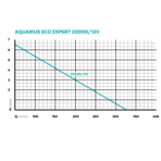        Oase Aquarius Eco Expert 20000 / 12 V
