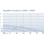        Oase Aquamax Gravity Eco 15000