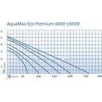        Oase Aquamax Eco Premium 12000